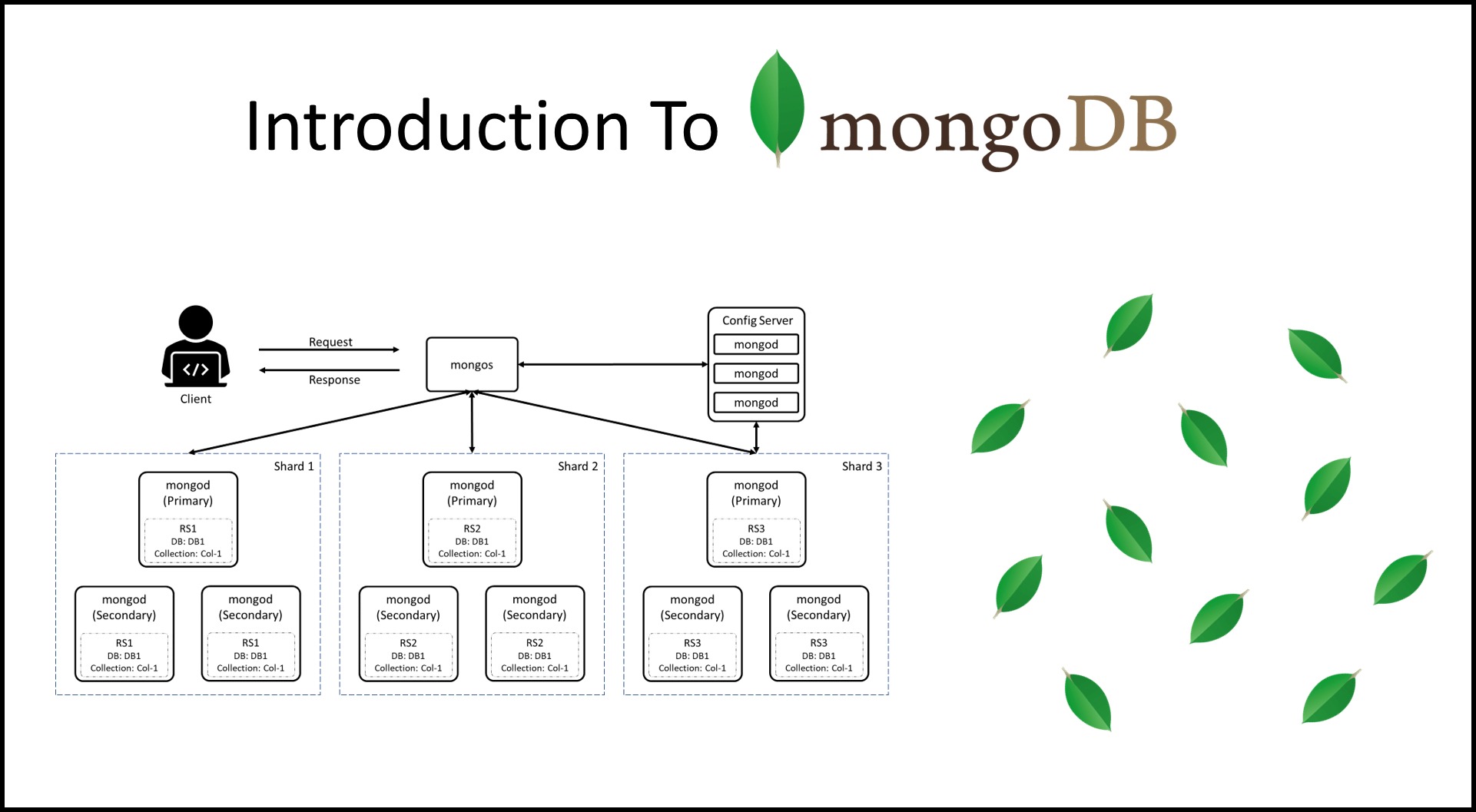 MongoDB Sharding
