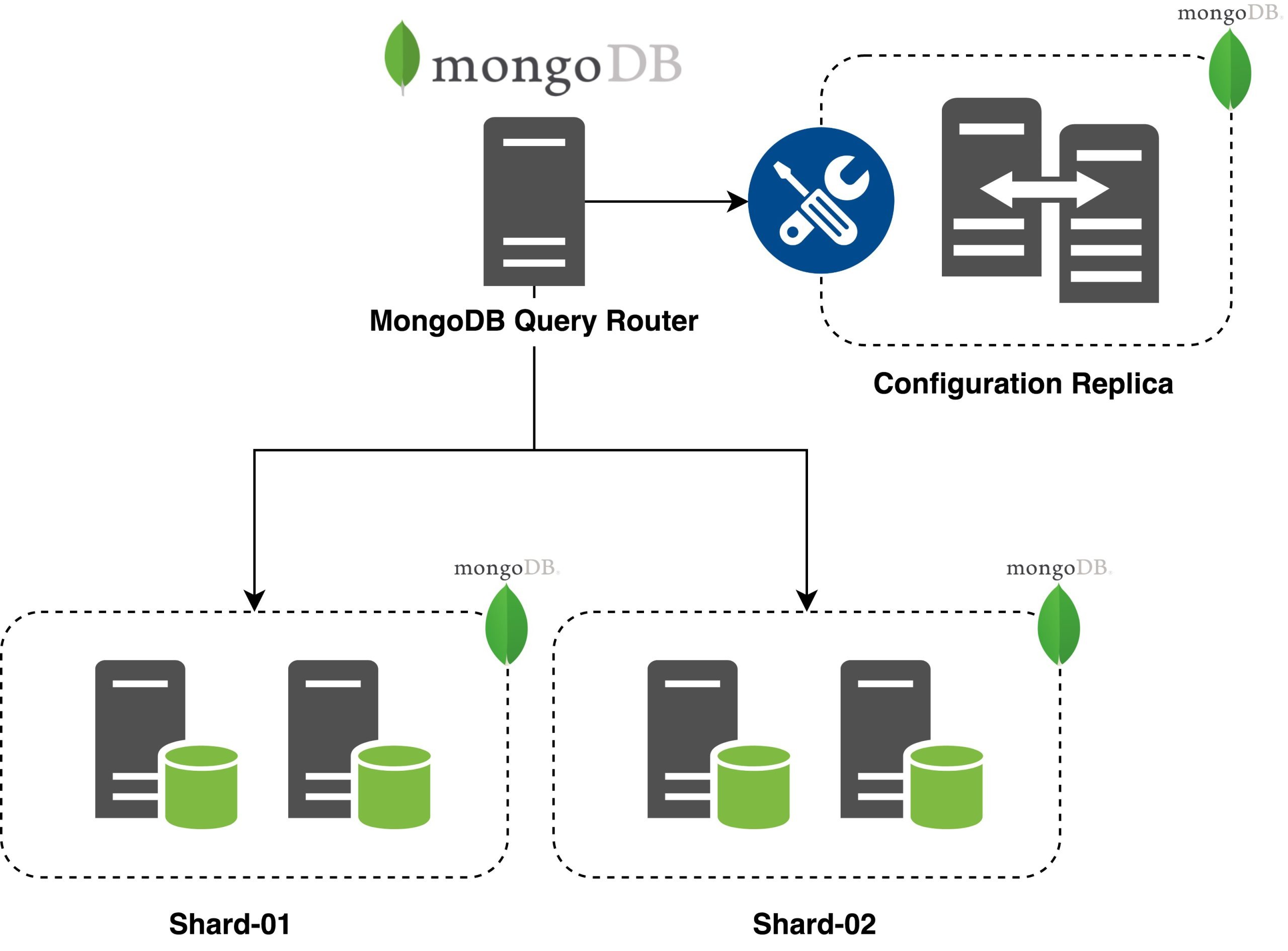MongoDB Sharding