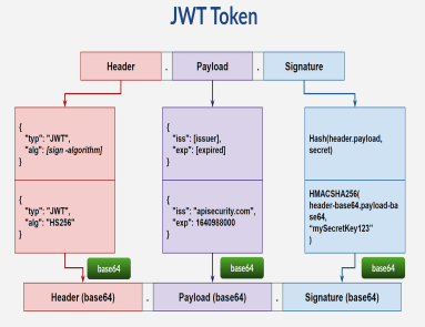 JSON Web Token: Everything You Need to Know about it